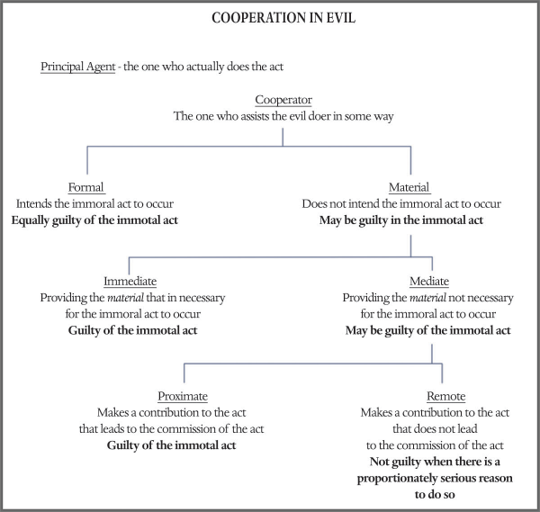 Cooperation in Evil Graph